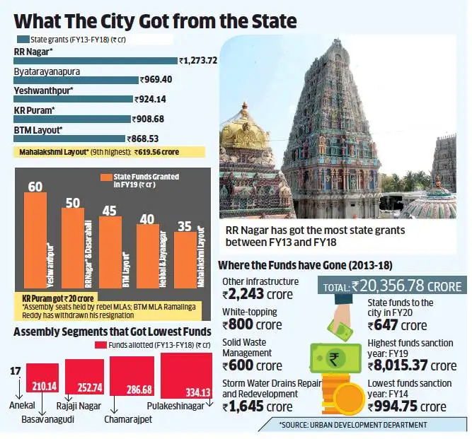 Karnataka Crisis Rebel MLAs’ constituencies got most state funds The