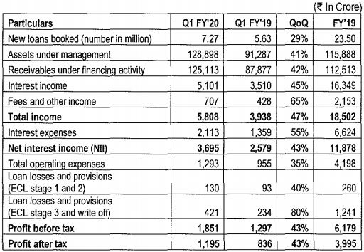 bajaj finance q1