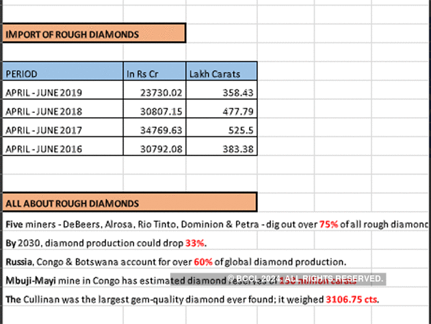 Customs Dept Cracks Down On Rough Diamonds Industry Cries Foul The Economic Times