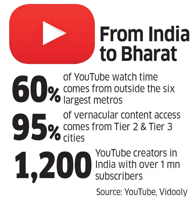 How Regional Languages Are Fueling Youtube S Growth In India The