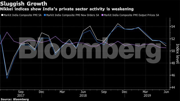 Indian Economy: Sluggish animal spirits highlight India’s struggle with ...