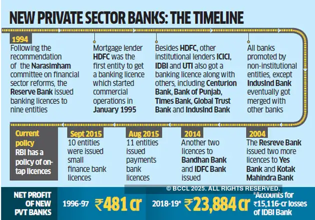 Indian Private Banks Chronicling The Journey Of Indian Private Banks