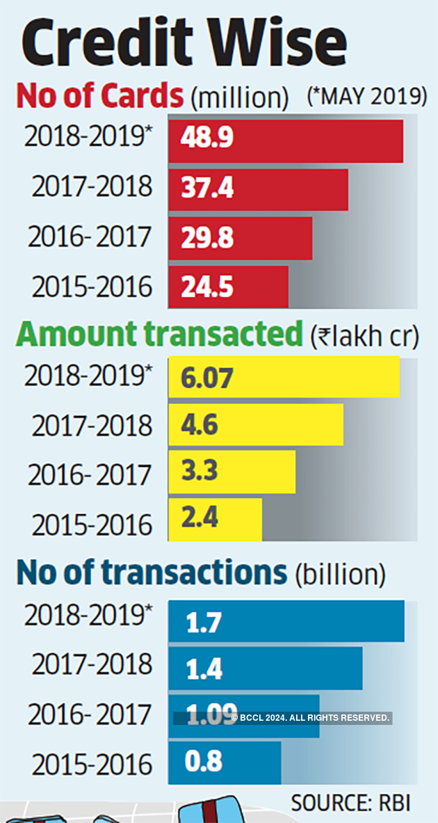 Credit Card Users In India Credit Card Usage Rides On Digital Push Grows 27