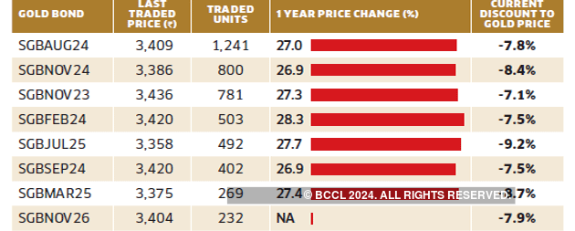 UTI Gold Exchange Traded Fund