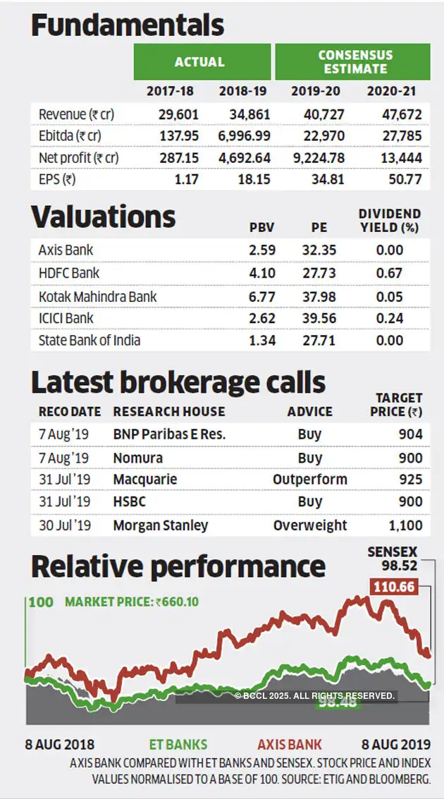 Axis Bank Stock Pick Of The Week Why Analysts Believe Worst Is