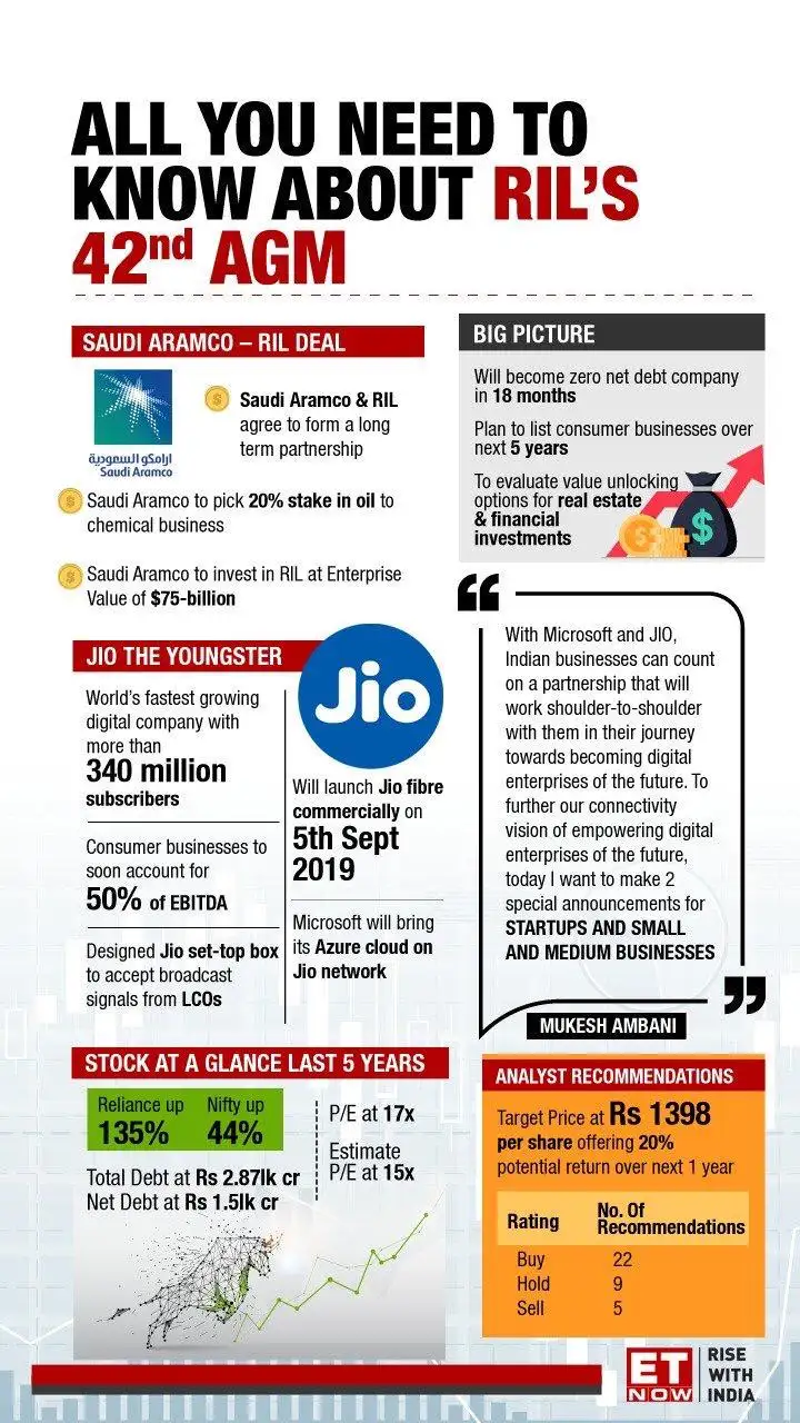 Ril Development RIL AGM: D-St cheers RIL announcements, expects stock to see a bump-up ...