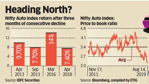 Auto: Auto gloom to continue, but the index holds hope - The Economic Times