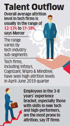 attrition rate it industry