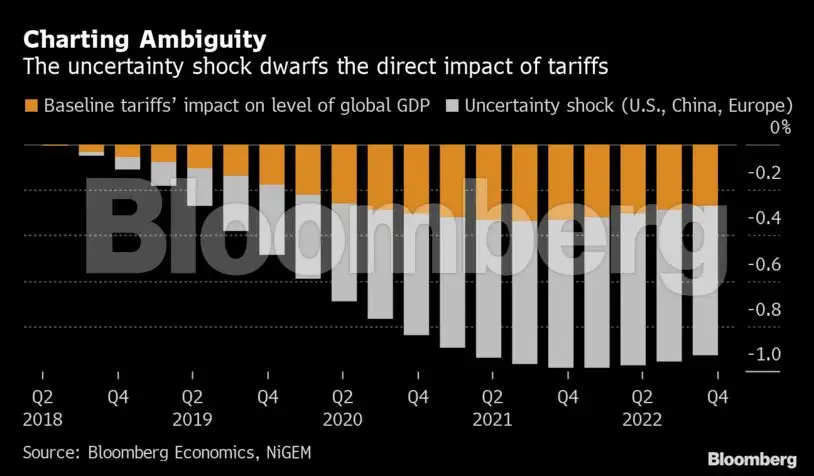 US China trade war: Trade war uncertainty could cost global economy ...