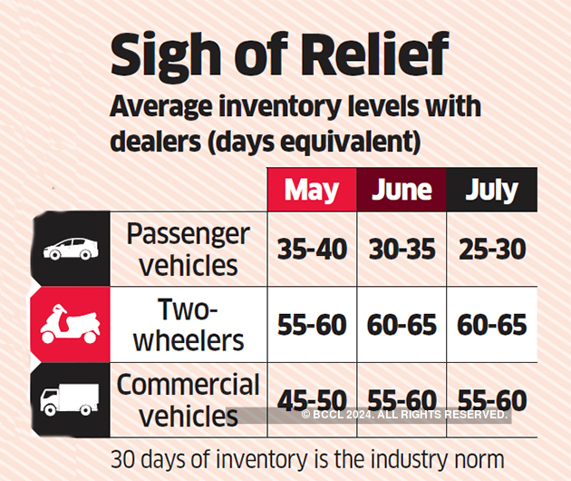 Dealers Catch A Break As Car Companies Cut Production The Economic Times