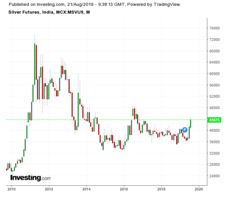 Investing Com Chart Of Gold