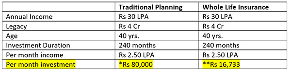 Leave A Tax Free Legacy For Your Children With Whole Life Insurance Plans The Economic Times