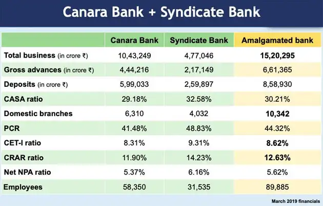 Psb Merger Impact Nextgen Psbs Which Bank Merged With Whom And