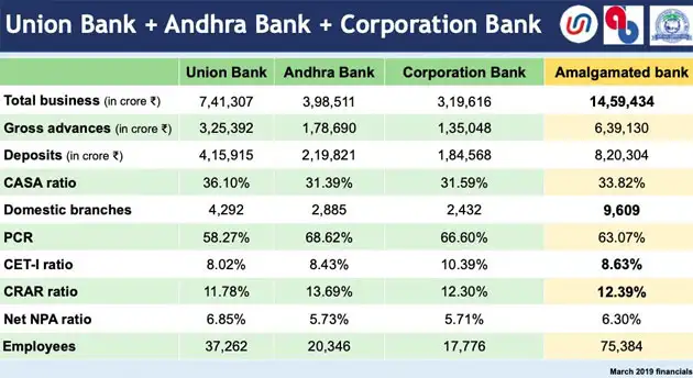 PSB Merger Impact | NextGen PSBs: Which bank merged with whom and what ...
