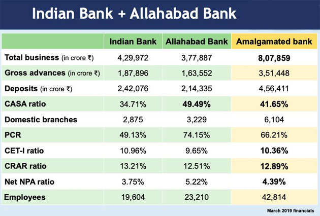Psb Merger Impact Nextgen Psbs Which Bank Merged With Whom And What S The Impact
