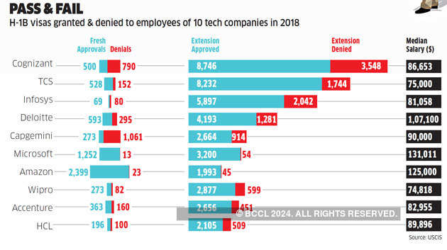 How The American Dream Is Souring For Many Indian It Workers The