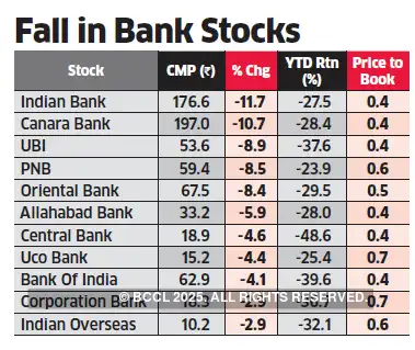 Psu Bank Psu Bank Stocks Fall Up To 12 On Earnings Asset