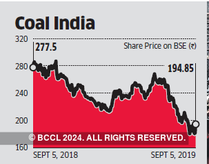 Coal India Share Price Chart
