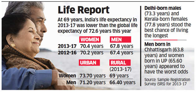India S Life Expectancy Improves Marginally The Economic Times