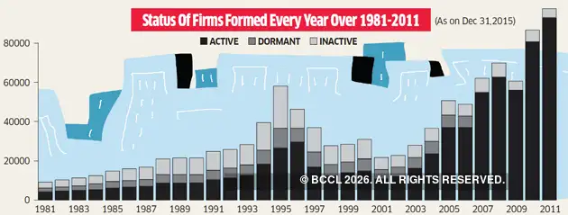 Active, inactive & dormant: India Inc’s survival rate - The Economic Times