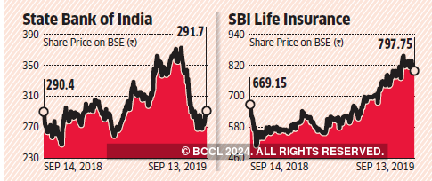 Sbi Life Bond Fund Chart