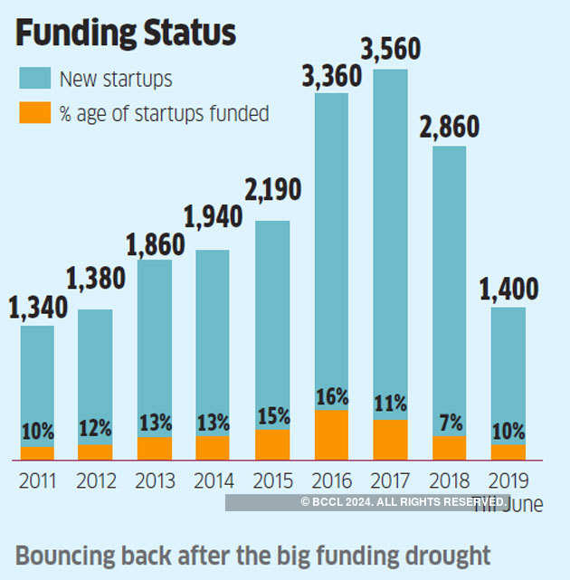 Startup nation Indian startup founders reveal important new trends