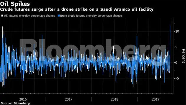 crude oil price: Oil jumps the most ever after drone attack cuts Saudi ...