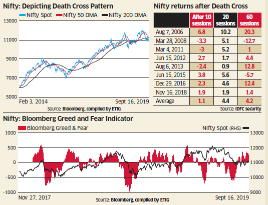 Death Cross Chart Formation