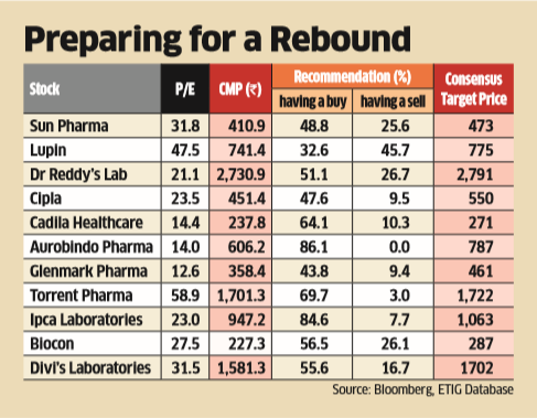 In beaten down Pharma Inc, Aurobindo 