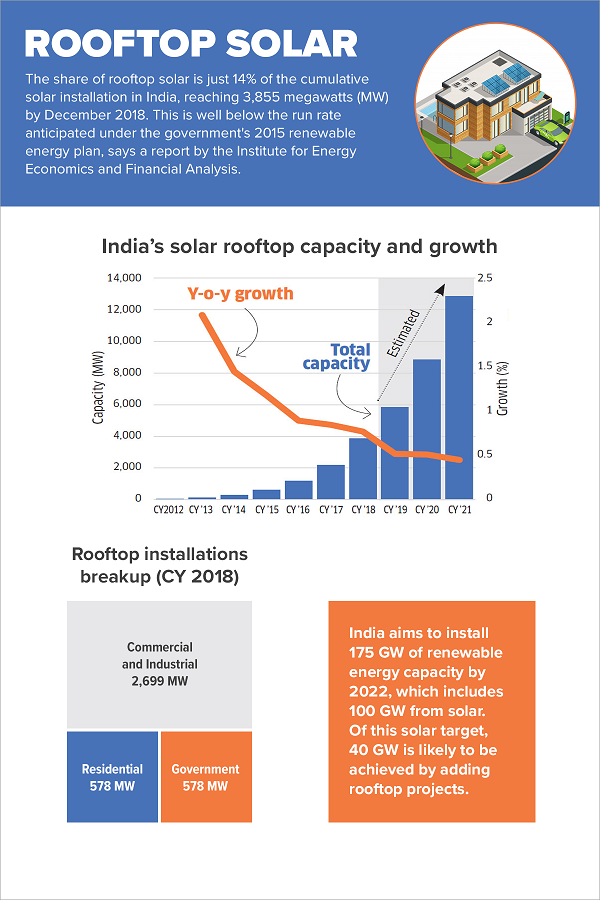 Rooftop Solar - The Economic Times