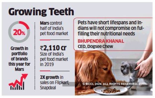 It S Treat Time For Pet Food Companies As Indians Indulge Furry Folks The Economic Times