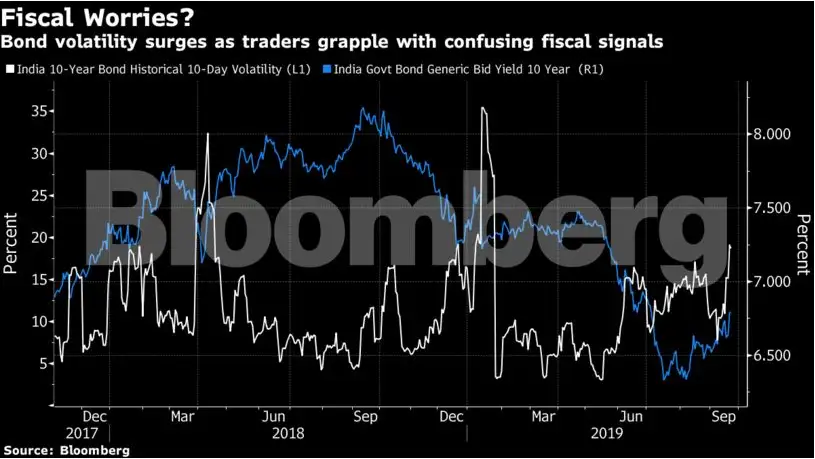 bonds: Bond traders in India caught out by surprise fiscal flip flop ...