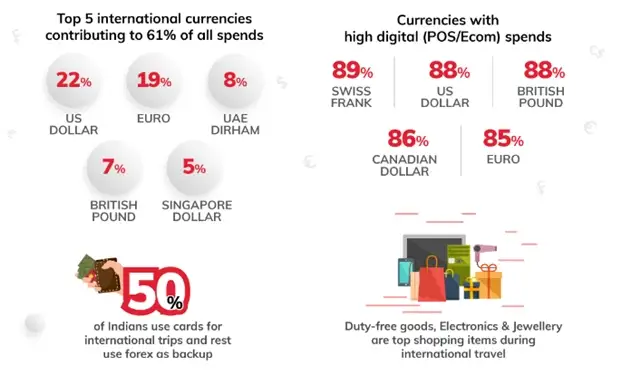 Over 50 Indians Now Use Credit Debit And Prepaid Cards For