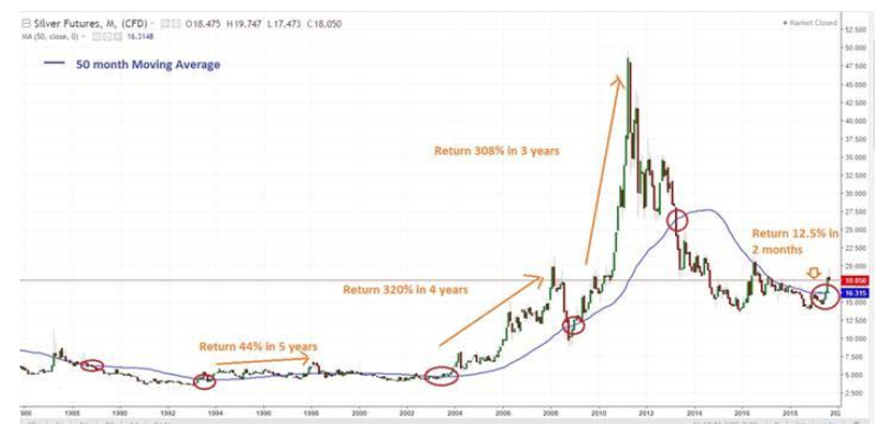 Price Of Silver Chart Last 5 Years