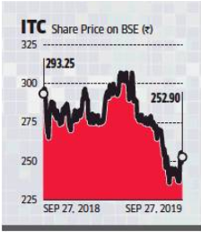 Itc Share Price Chart