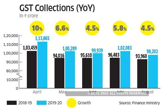 Gst The Challenges Before Indias Largest Indirect Tax Reform The Economic Times