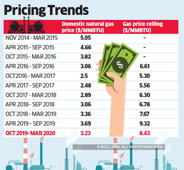 Natural Gas Price Decreases 12 5 On Global Cues The Economic Times