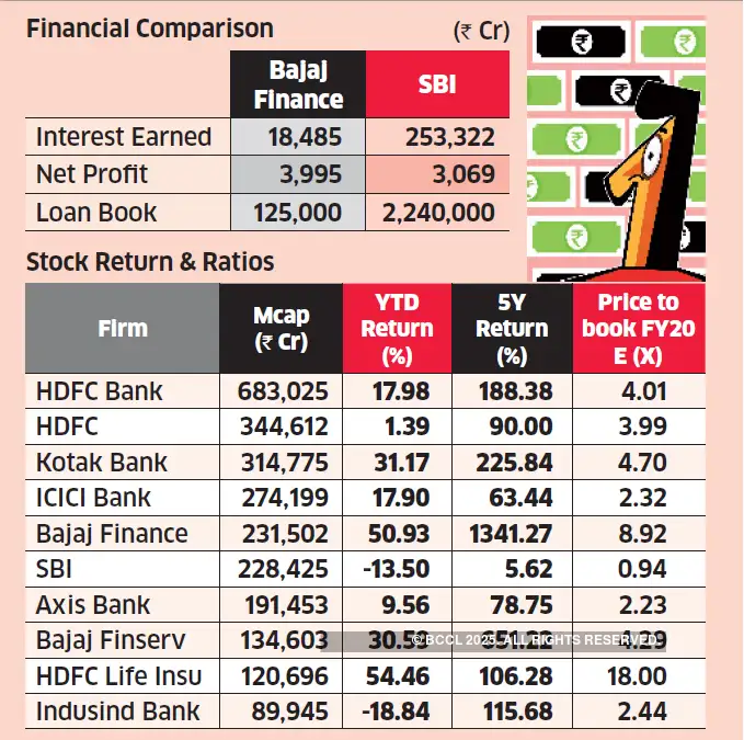 Bajaj Finance Bajaj Finance Overtakes SBI On Market Cap Chart The Bajaj Finance Bajaj Finance Overtakes SBI On Market Cap Chart The