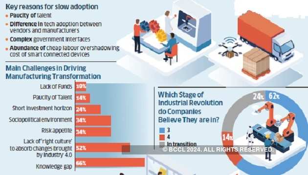 Tech’s still a strange word for manufacturers here - The Economic Times