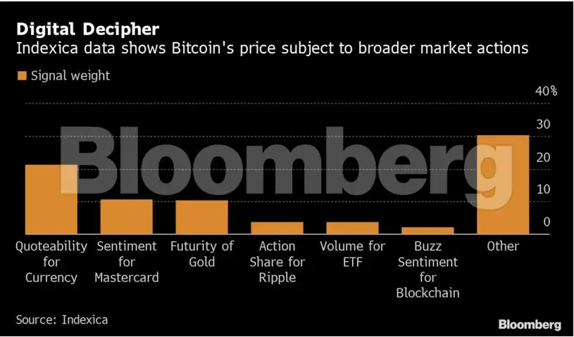 blockchain market price