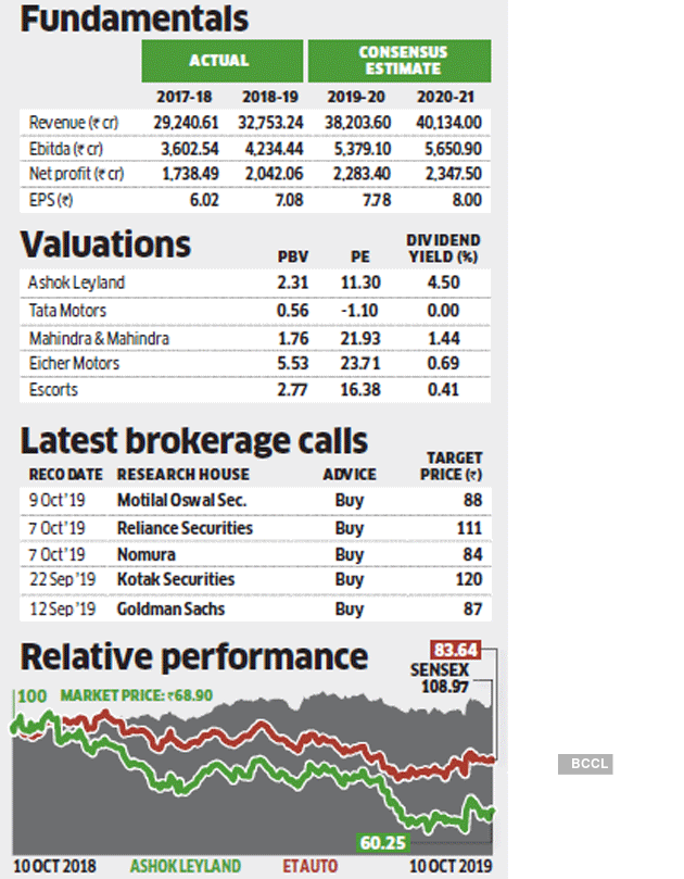 Ashok Leyland Stock Price Chart