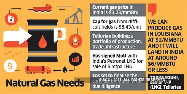 Tellurian Lng Price Tellurian To Sell Lng At A Lower Rate Of 6