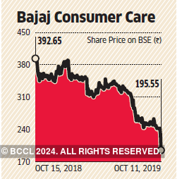 bajaj consumer care ltd share price