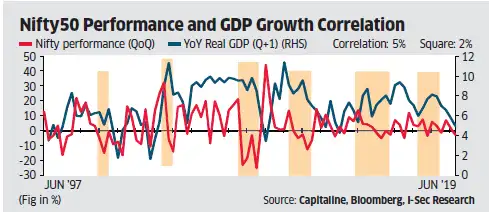 stock: ‘Stock prices are a better tool to predict GDP trends, not vice ...