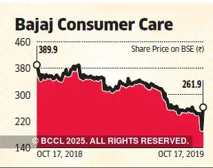 Bajaj Consumer Care Bajaj Consumer Care Rallies After Promoters