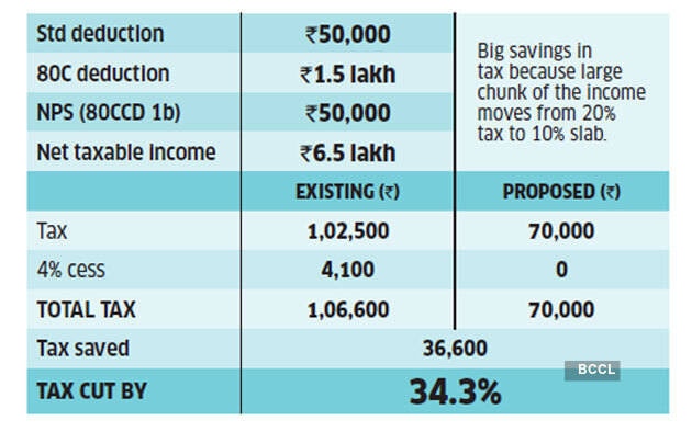 income-tax-how-the-proposed-new-direct-tax-code-could-cut-your-income-tax