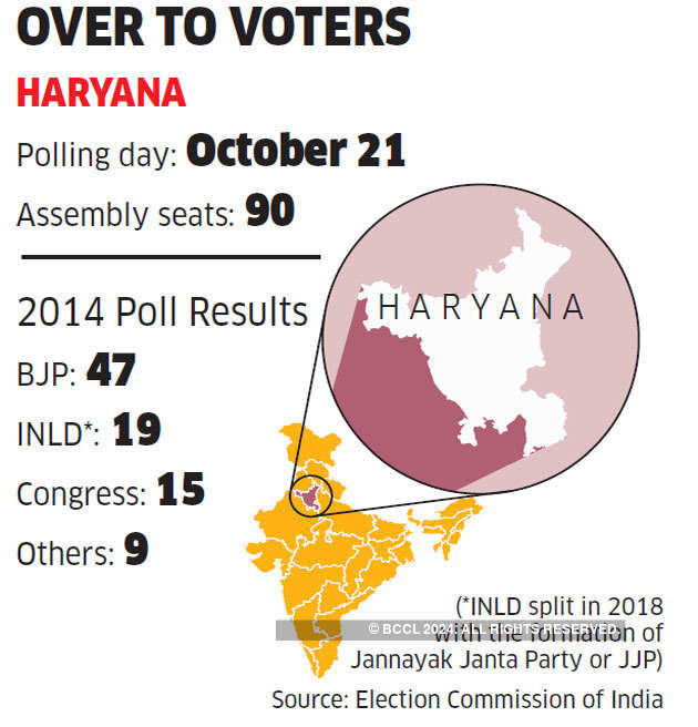 Haryana Elections: National Issues Dominate Haryana Assembly Polls