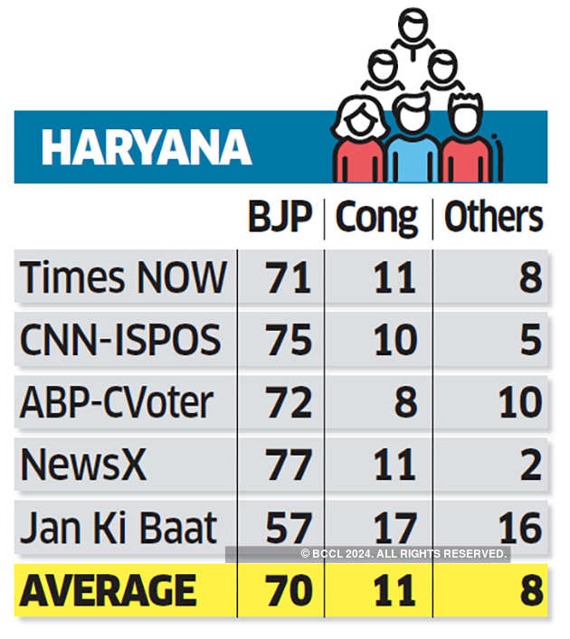 Haryana Exit Polls: Landslide Win Predicted For BJP In Haryana With 68 ...