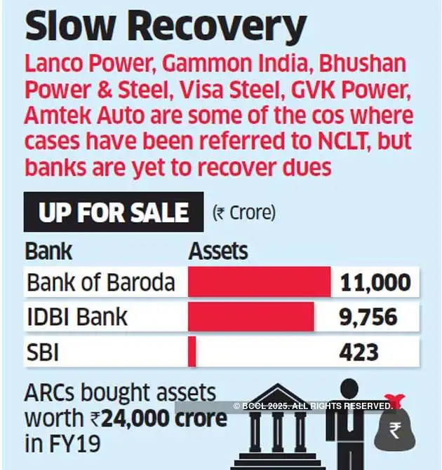 Banks Npa Sales Resolution Delay Forces Banks To Put Npas On Sale