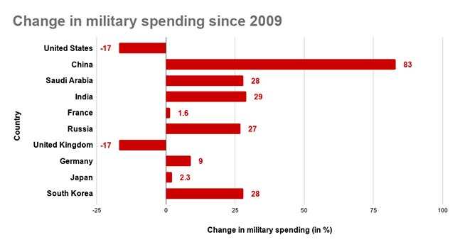 military spending buying unwanted tanks